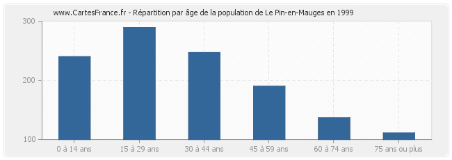 Répartition par âge de la population de Le Pin-en-Mauges en 1999